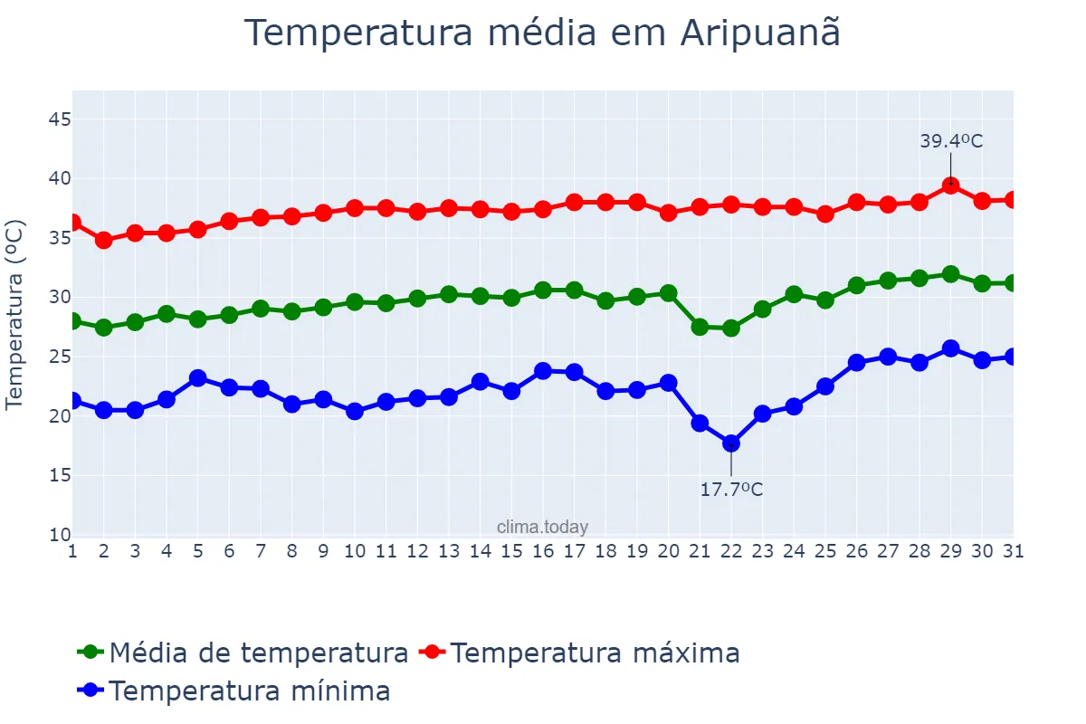Temperatura em agosto em Aripuanã, MT, BR