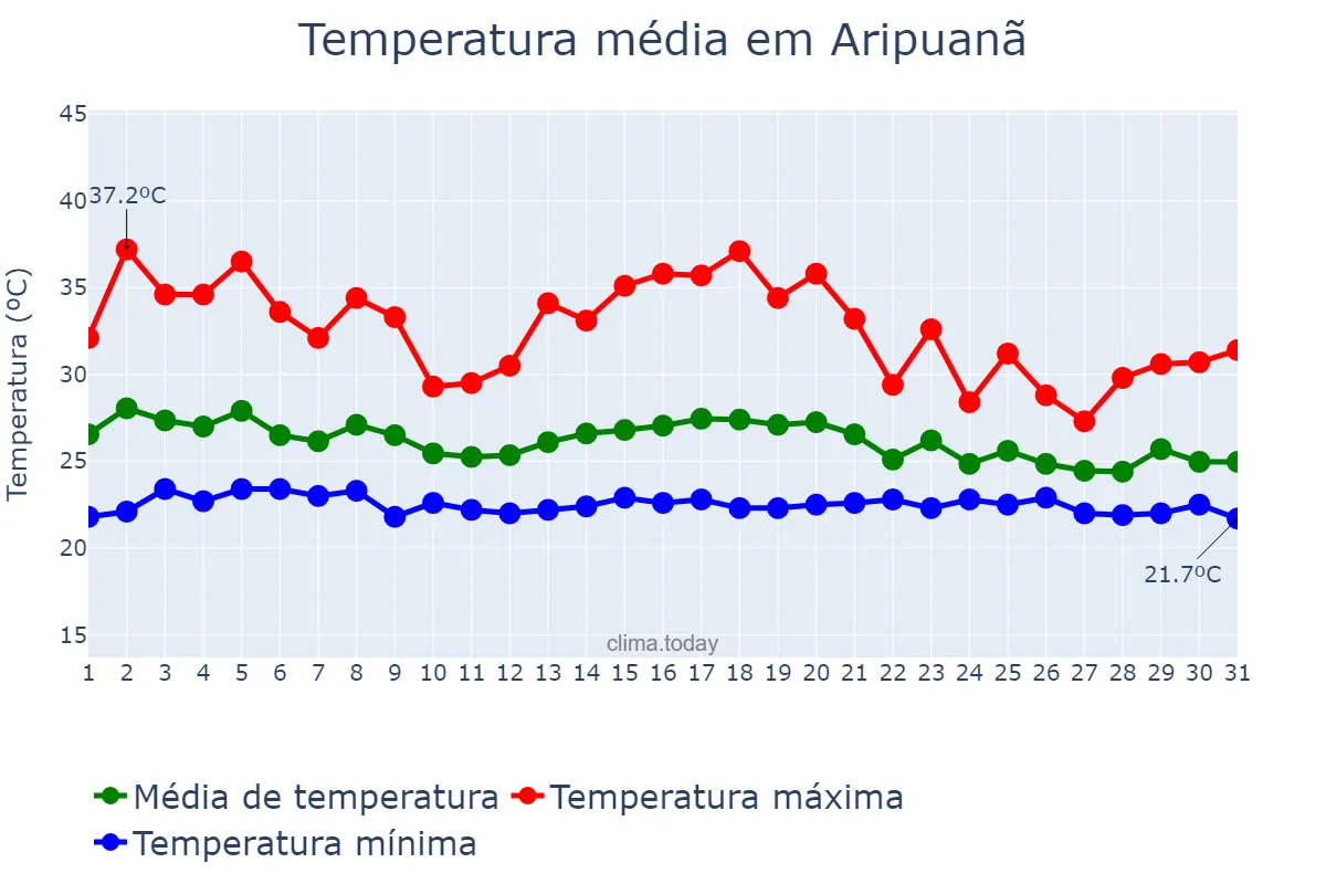 Temperatura em dezembro em Aripuanã, MT, BR