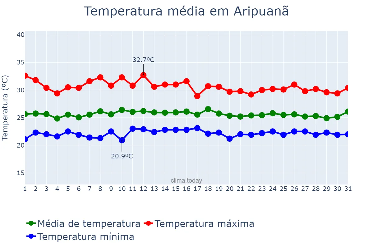 Temperatura em janeiro em Aripuanã, MT, BR