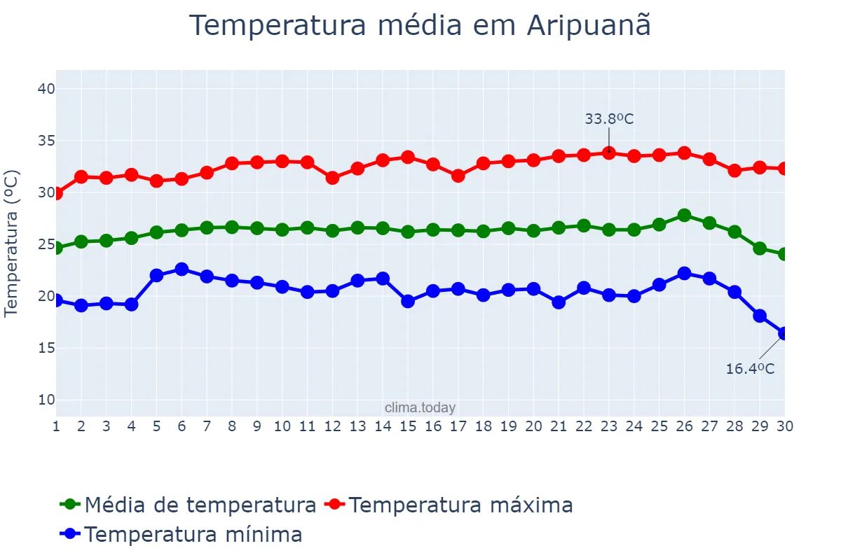 Temperatura em junho em Aripuanã, MT, BR