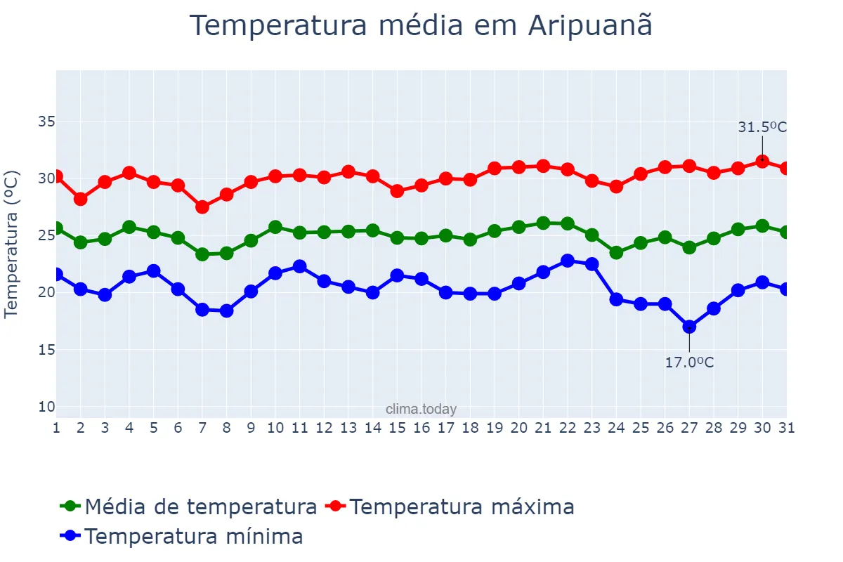 Temperatura em maio em Aripuanã, MT, BR