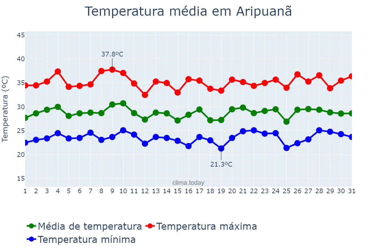 Temperatura em outubro em Aripuanã, MT, BR