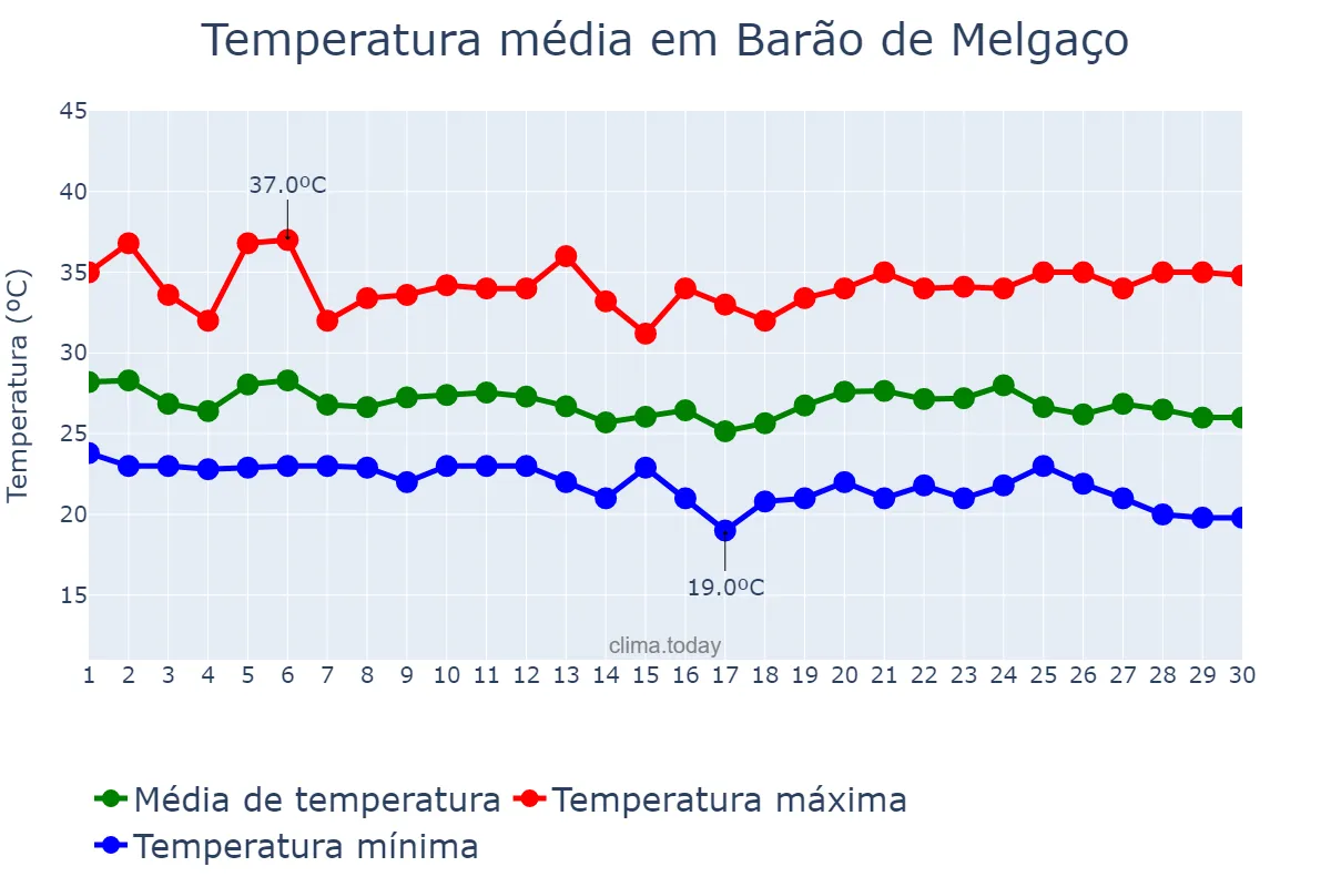 Temperatura em abril em Barão de Melgaço, MT, BR