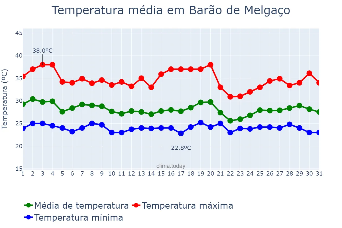 Temperatura em dezembro em Barão de Melgaço, MT, BR