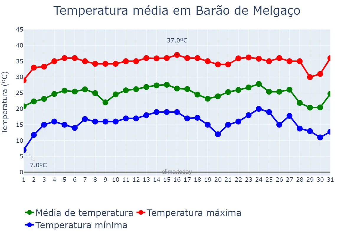 Temperatura em julho em Barão de Melgaço, MT, BR