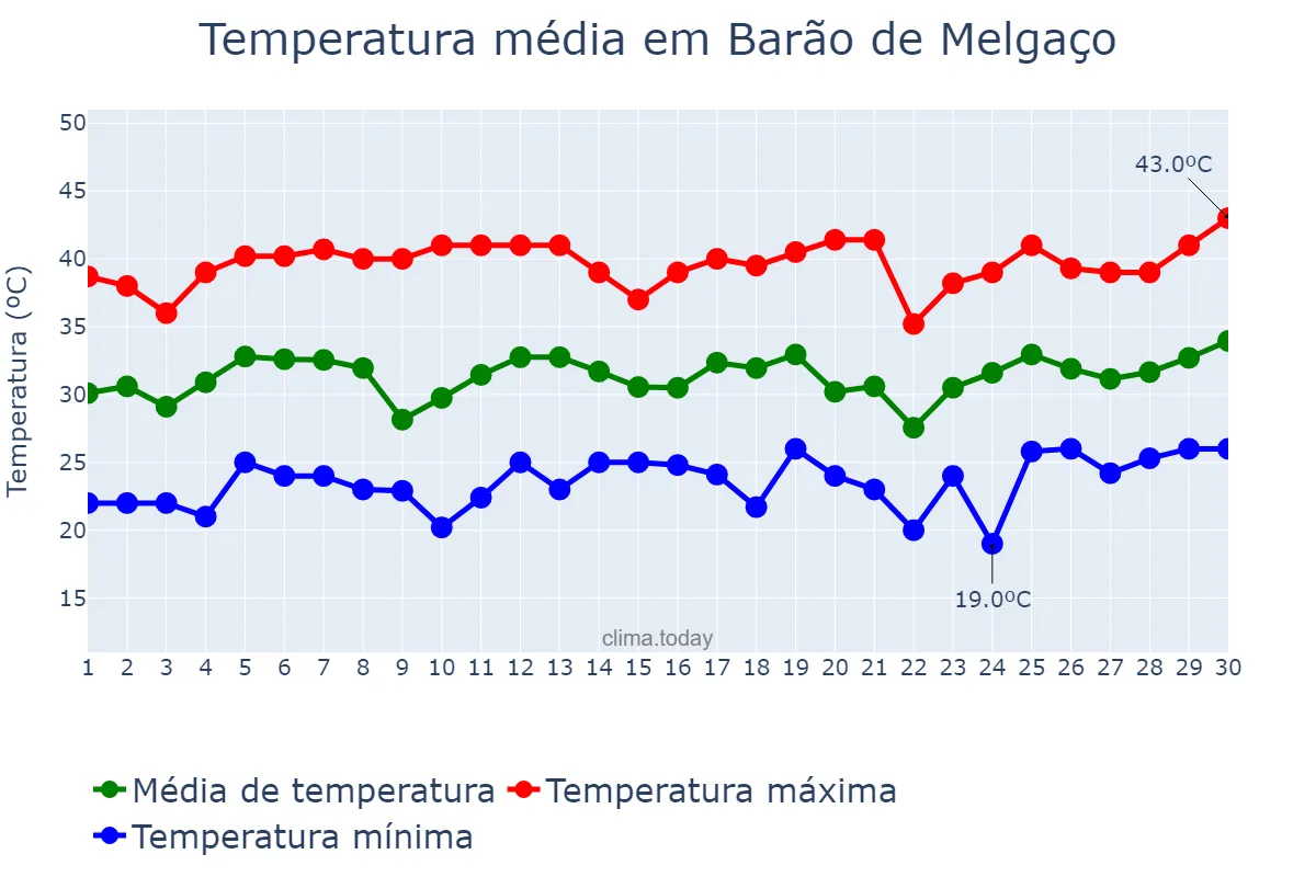 Temperatura em setembro em Barão de Melgaço, MT, BR