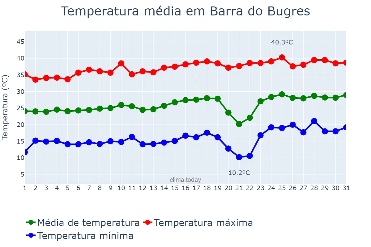 Temperatura em agosto em Barra do Bugres, MT, BR
