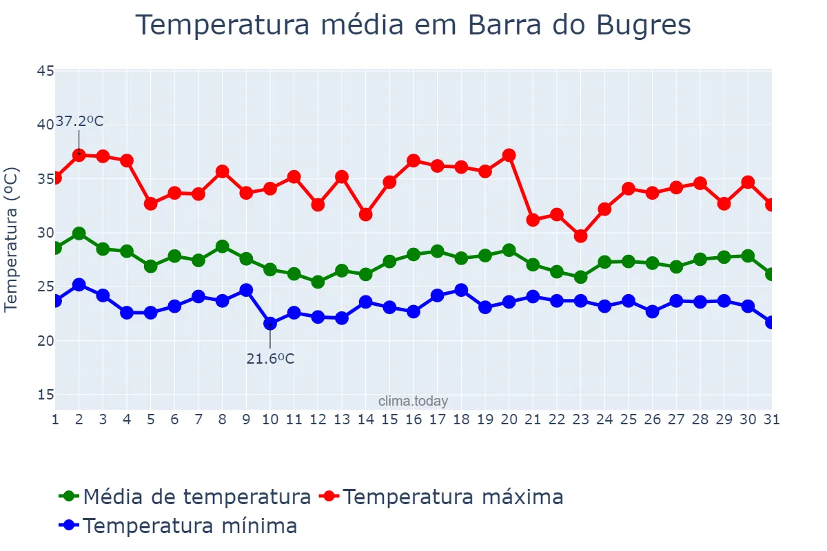 Temperatura em dezembro em Barra do Bugres, MT, BR