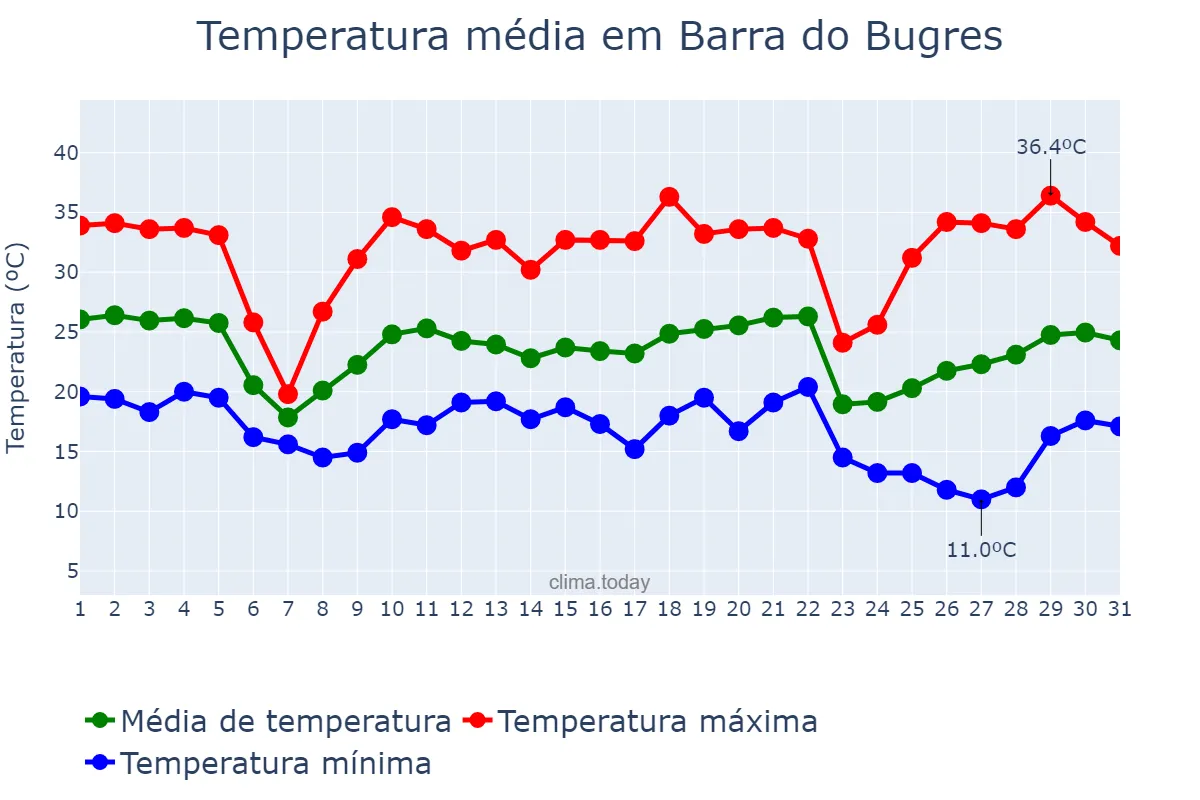 Temperatura em maio em Barra do Bugres, MT, BR