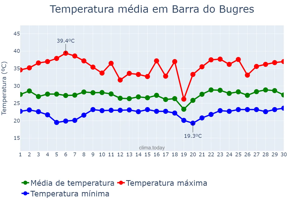 Temperatura em novembro em Barra do Bugres, MT, BR