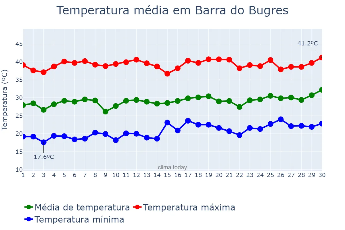 Temperatura em setembro em Barra do Bugres, MT, BR