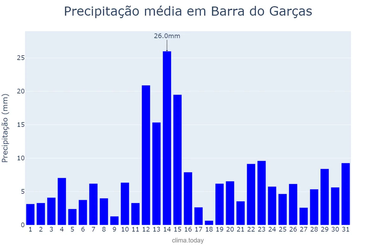 Precipitação em dezembro em Barra do Garças, MT, BR