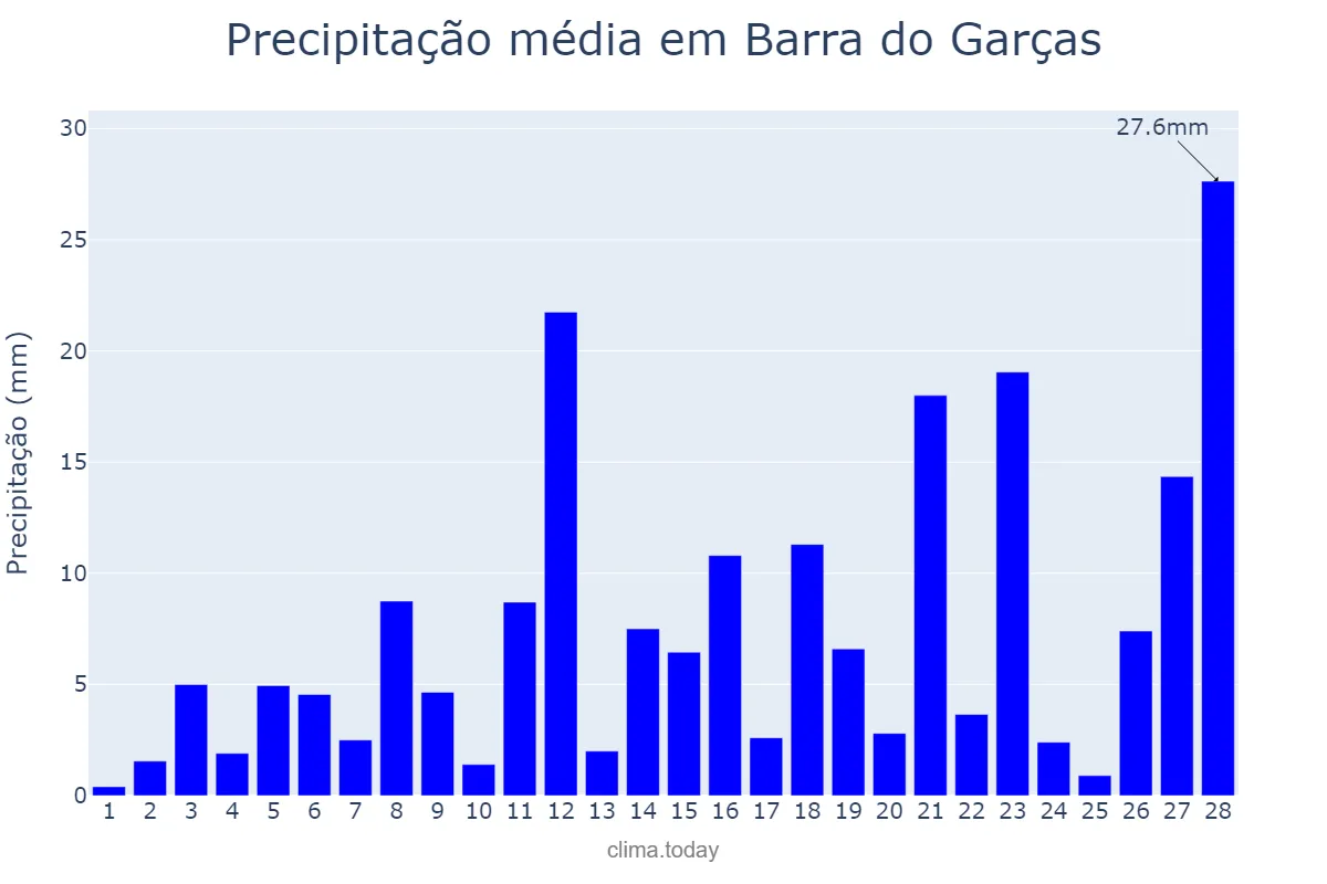 Precipitação em fevereiro em Barra do Garças, MT, BR