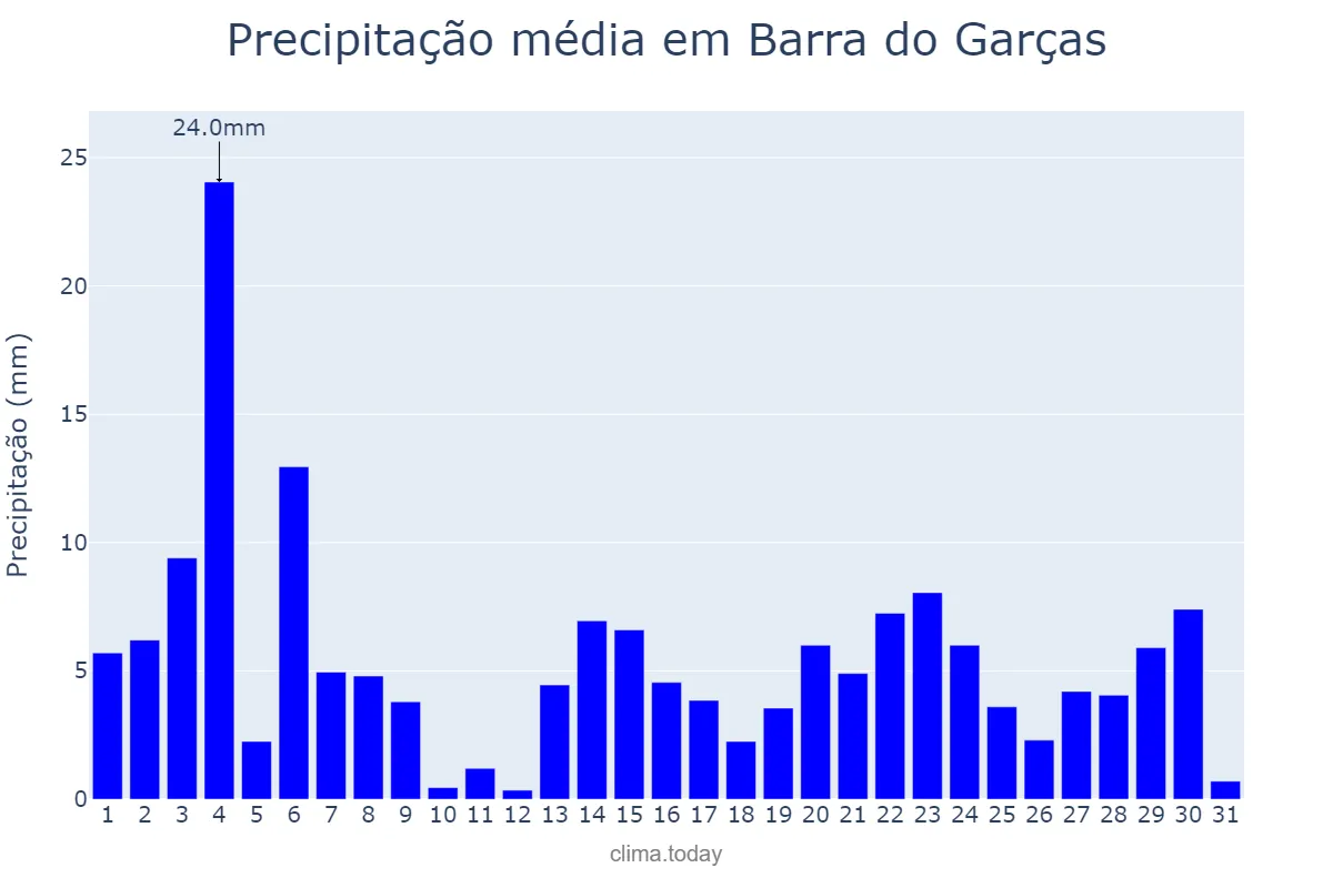 Precipitação em janeiro em Barra do Garças, MT, BR