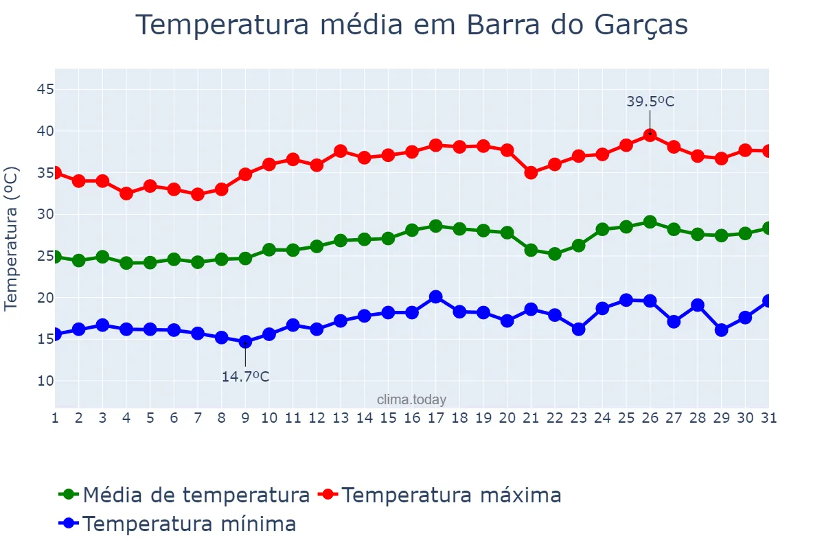 Temperatura em agosto em Barra do Garças, MT, BR