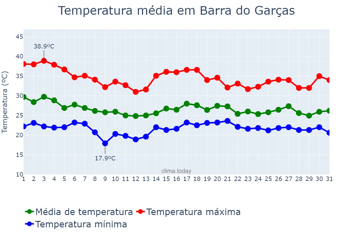 Temperatura em dezembro em Barra do Garças, MT, BR