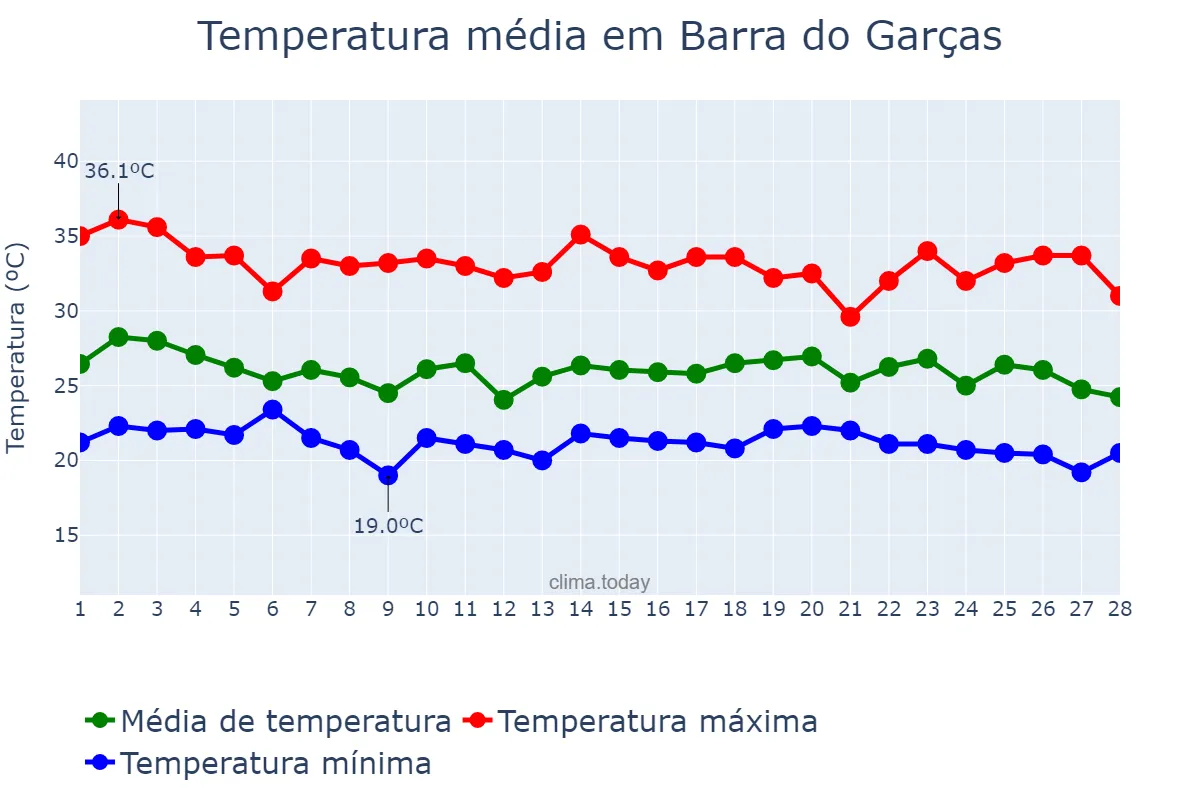 Temperatura em fevereiro em Barra do Garças, MT, BR