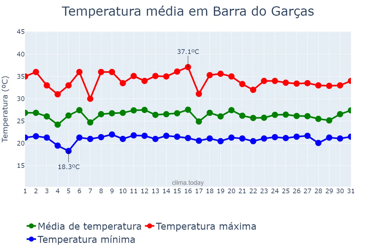 Temperatura em janeiro em Barra do Garças, MT, BR