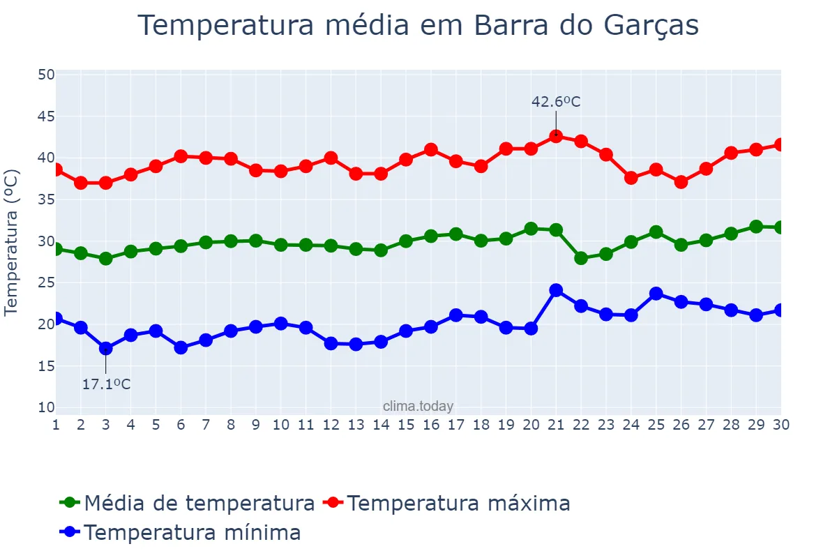 Temperatura em setembro em Barra do Garças, MT, BR