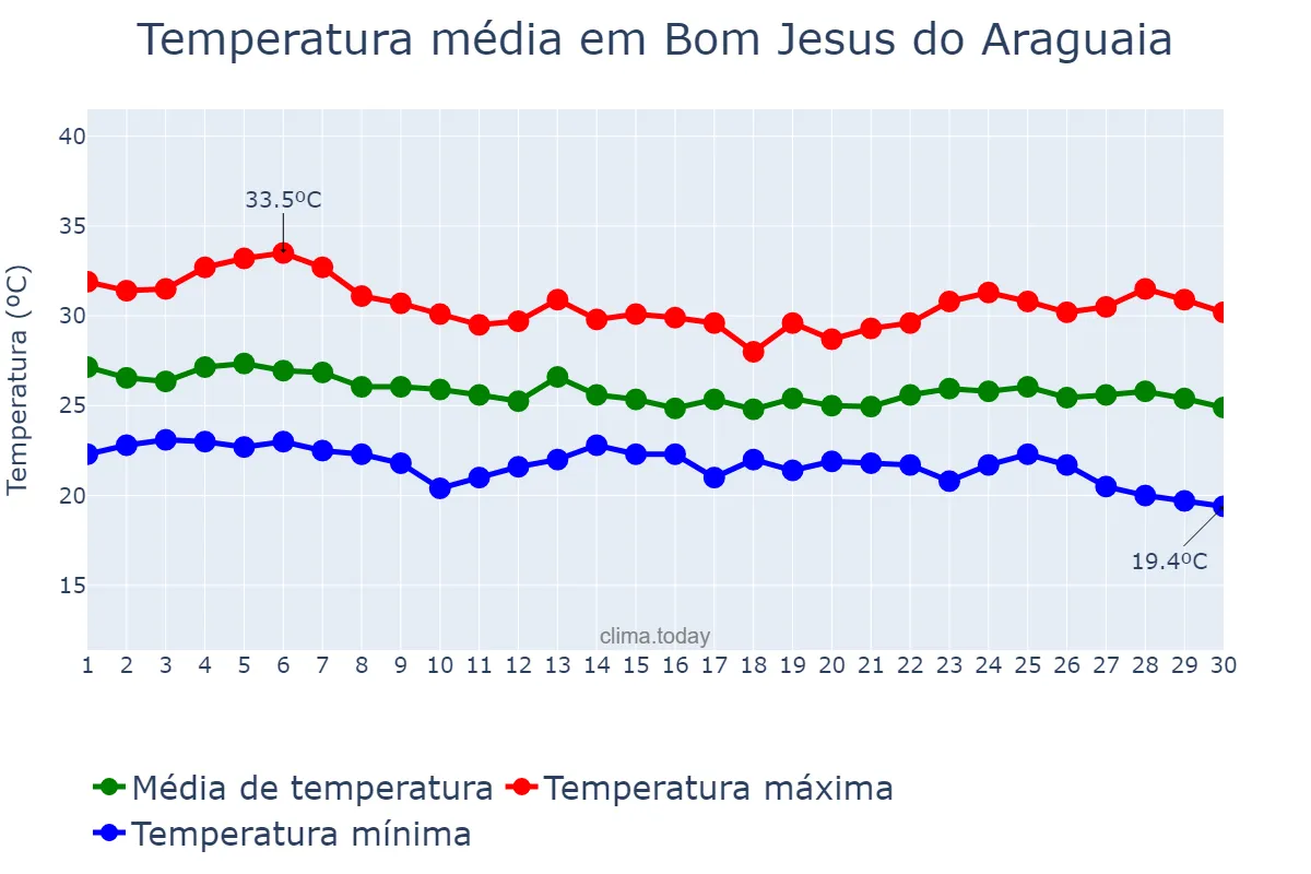Temperatura em abril em Bom Jesus do Araguaia, MT, BR