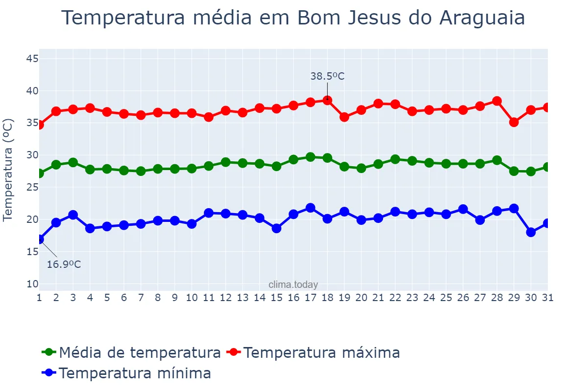 Temperatura em julho em Bom Jesus do Araguaia, MT, BR