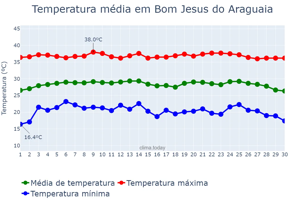 Temperatura em junho em Bom Jesus do Araguaia, MT, BR