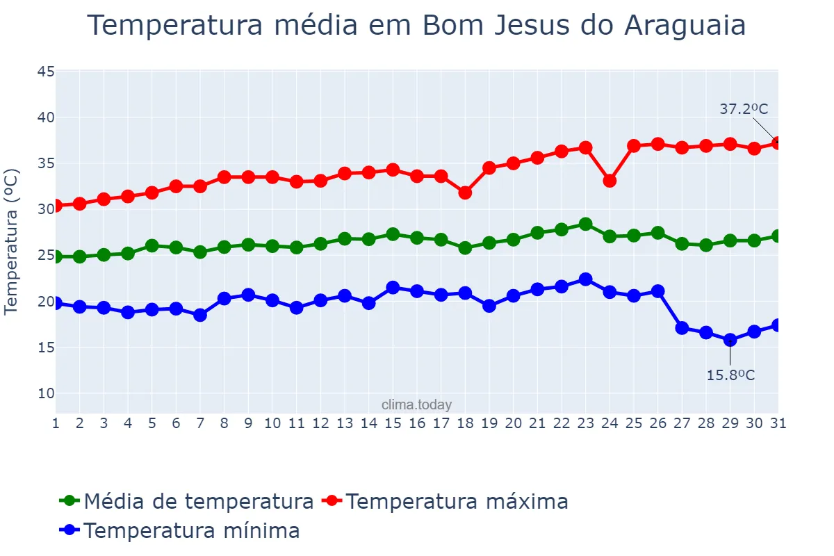Temperatura em maio em Bom Jesus do Araguaia, MT, BR
