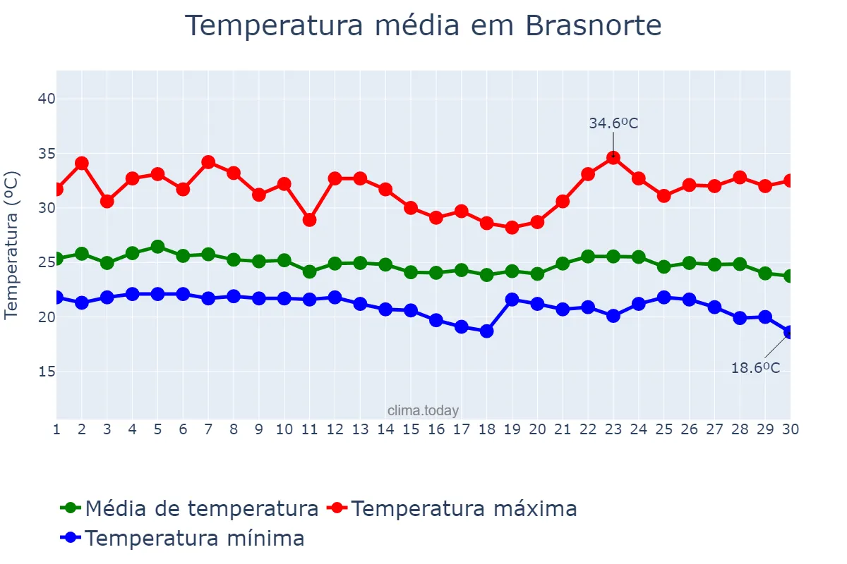 Temperatura em abril em Brasnorte, MT, BR