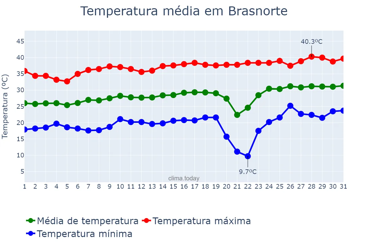 Temperatura em agosto em Brasnorte, MT, BR
