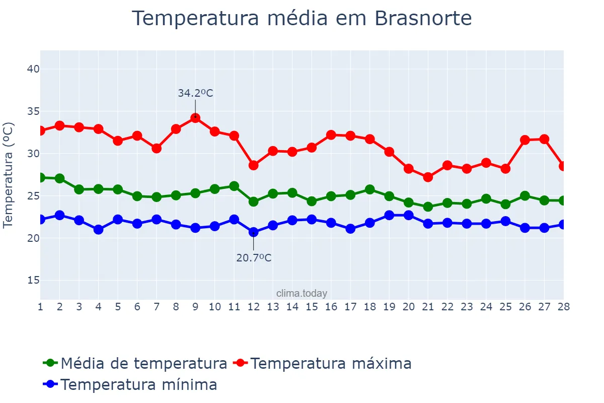 Temperatura em fevereiro em Brasnorte, MT, BR