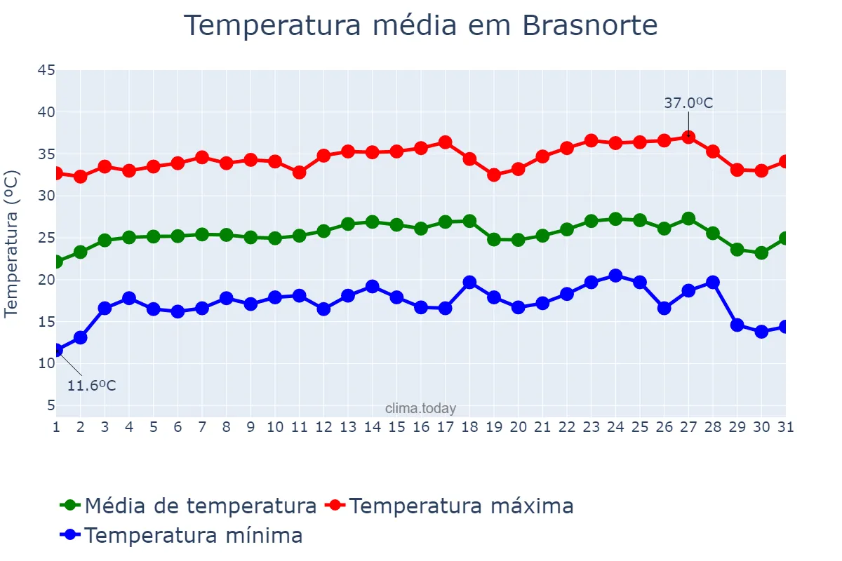 Temperatura em julho em Brasnorte, MT, BR