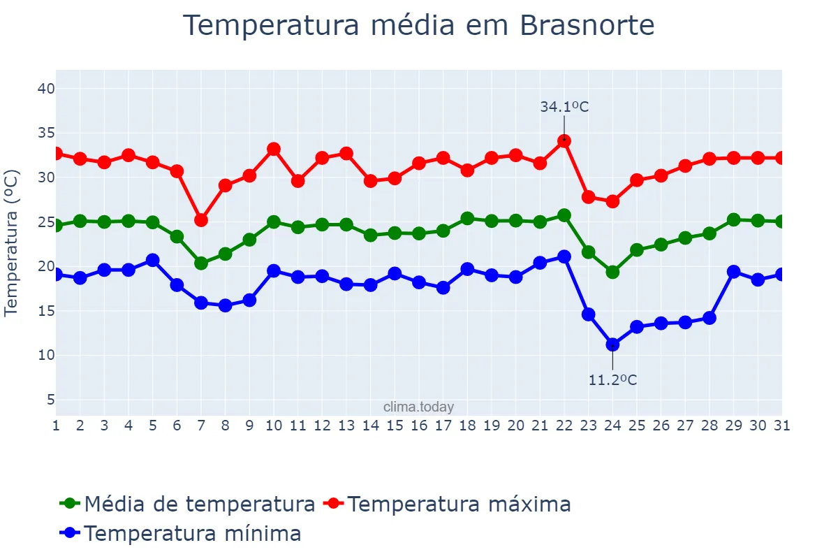 Temperatura em maio em Brasnorte, MT, BR