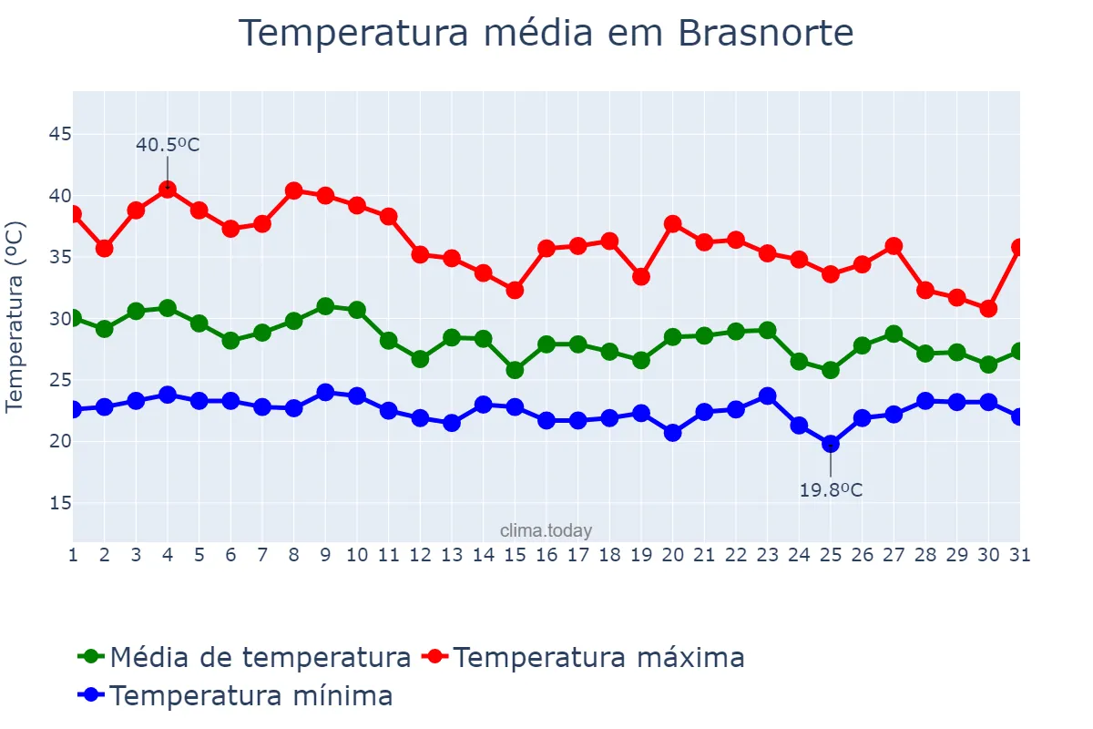 Temperatura em outubro em Brasnorte, MT, BR