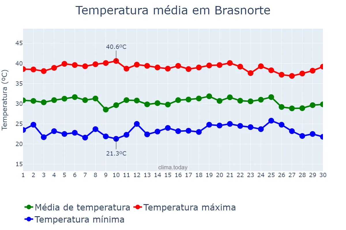 Temperatura em setembro em Brasnorte, MT, BR