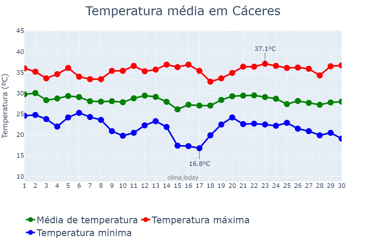 Temperatura em abril em Cáceres, MT, BR