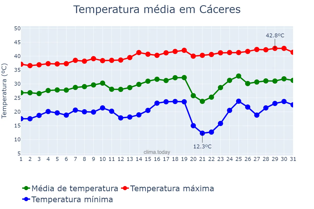Temperatura em agosto em Cáceres, MT, BR