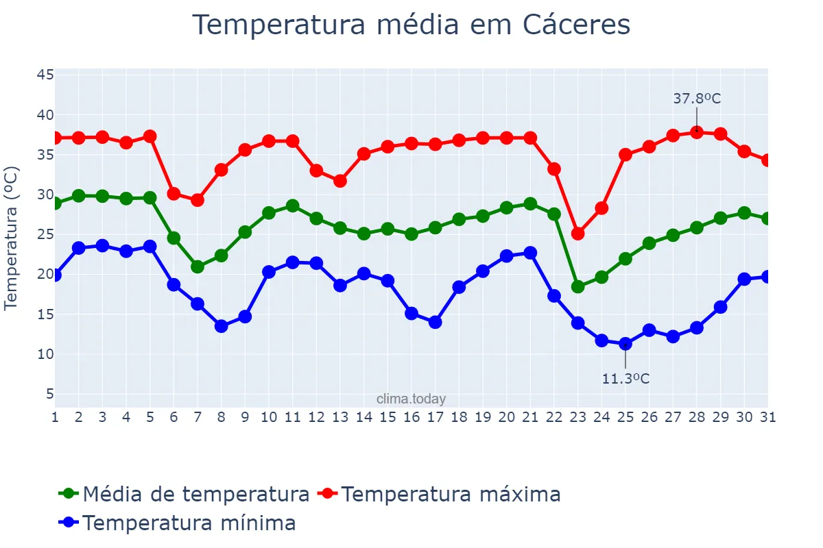 Temperatura em maio em Cáceres, MT, BR