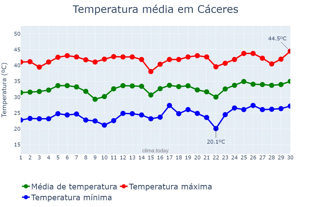 Temperatura em setembro em Cáceres, MT, BR