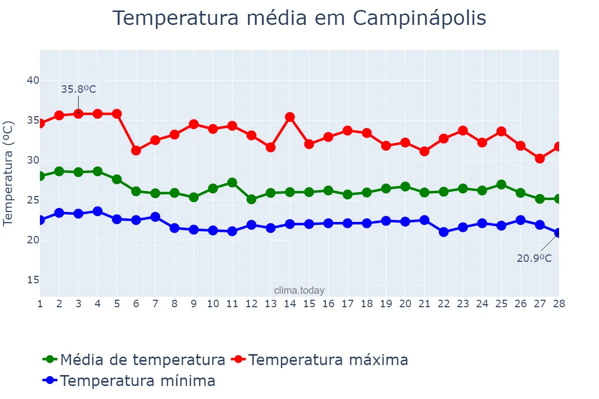 Temperatura em fevereiro em Campinápolis, MT, BR