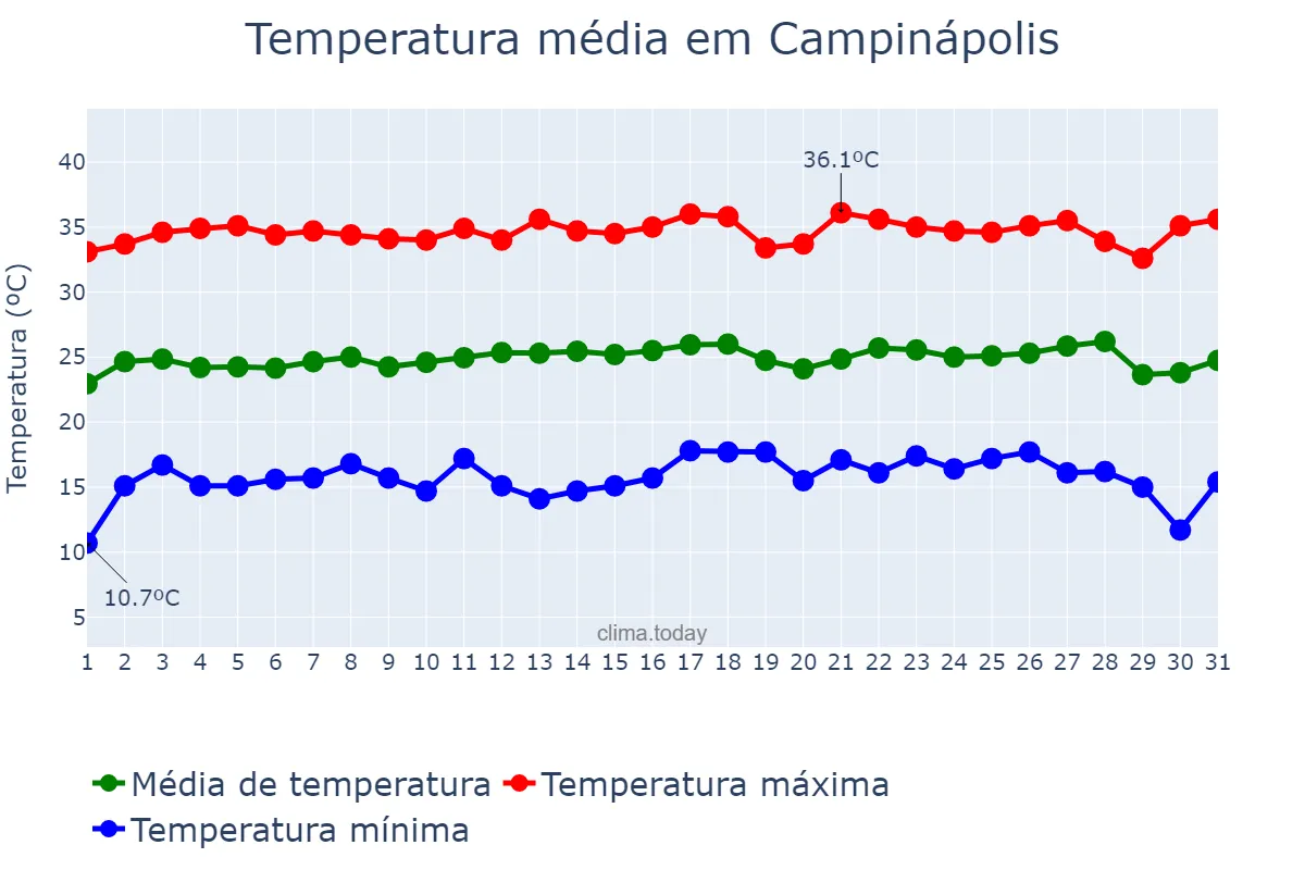 Temperatura em julho em Campinápolis, MT, BR