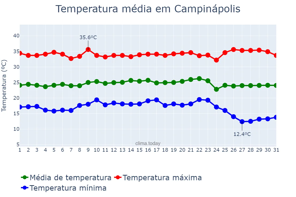 Temperatura em maio em Campinápolis, MT, BR