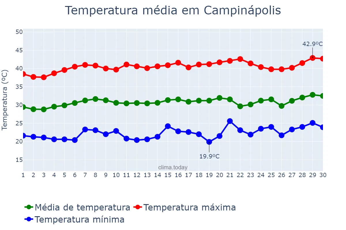 Temperatura em setembro em Campinápolis, MT, BR