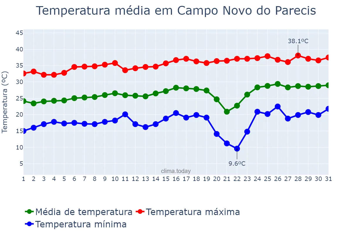 Temperatura em agosto em Campo Novo do Parecis, MT, BR