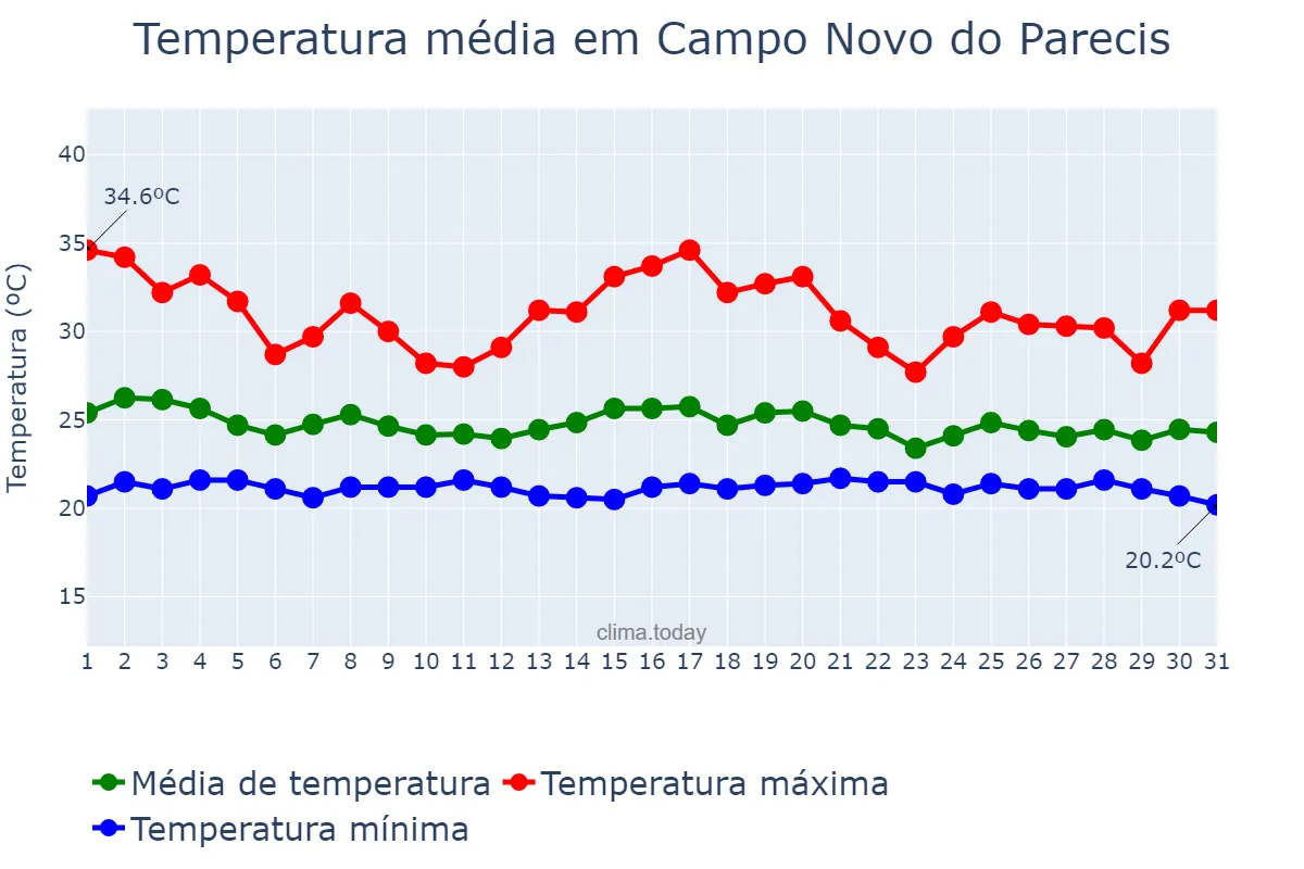Temperatura em dezembro em Campo Novo do Parecis, MT, BR