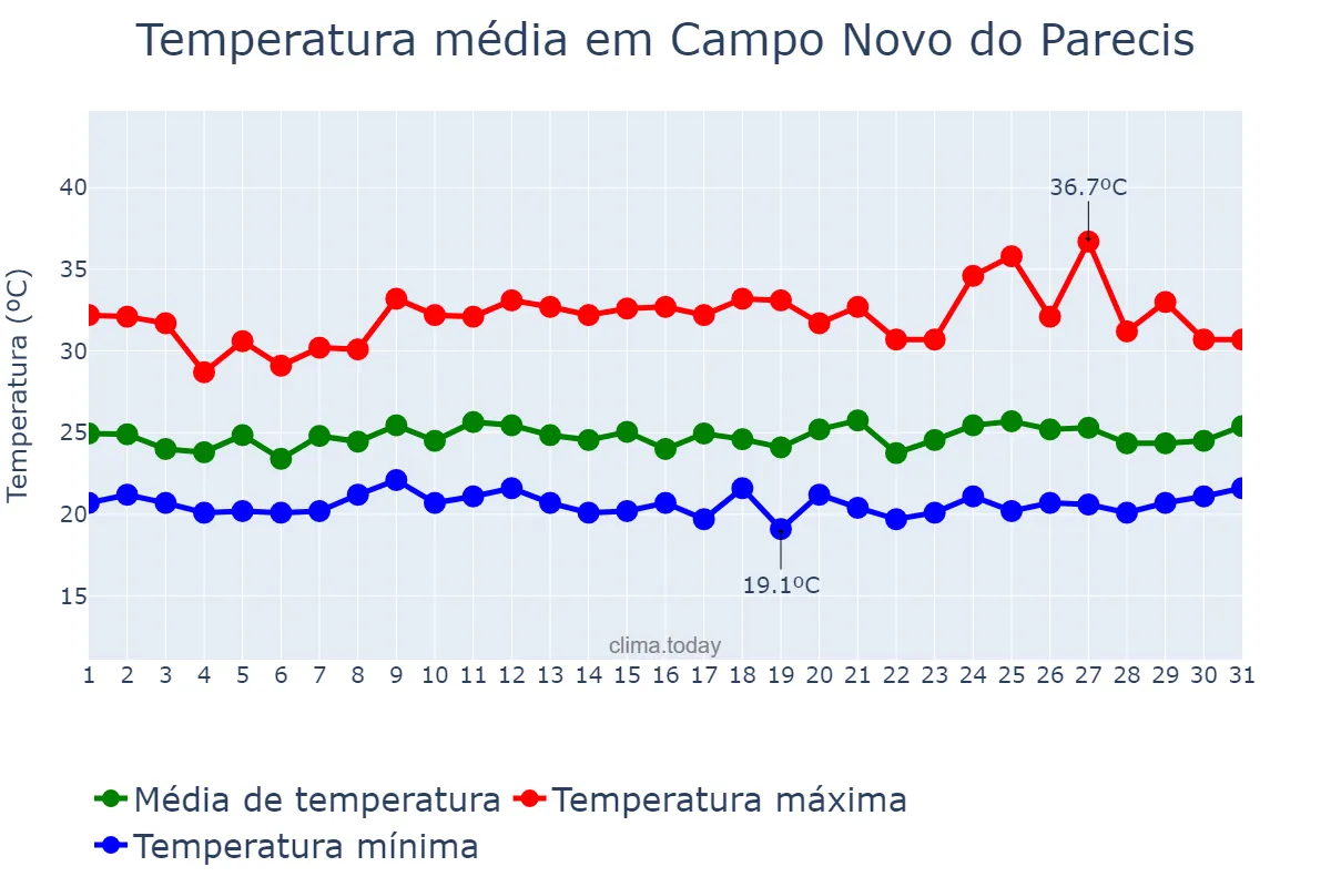 Temperatura em janeiro em Campo Novo do Parecis, MT, BR