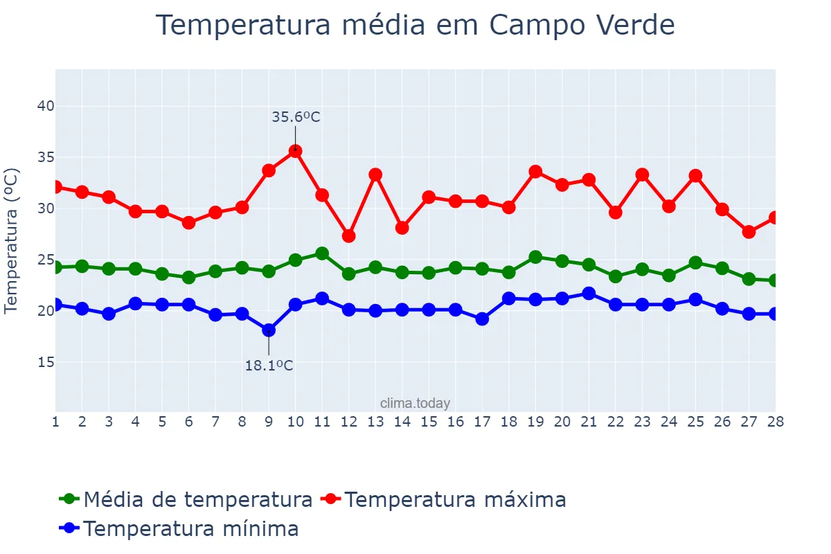 Temperatura em fevereiro em Campo Verde, MT, BR