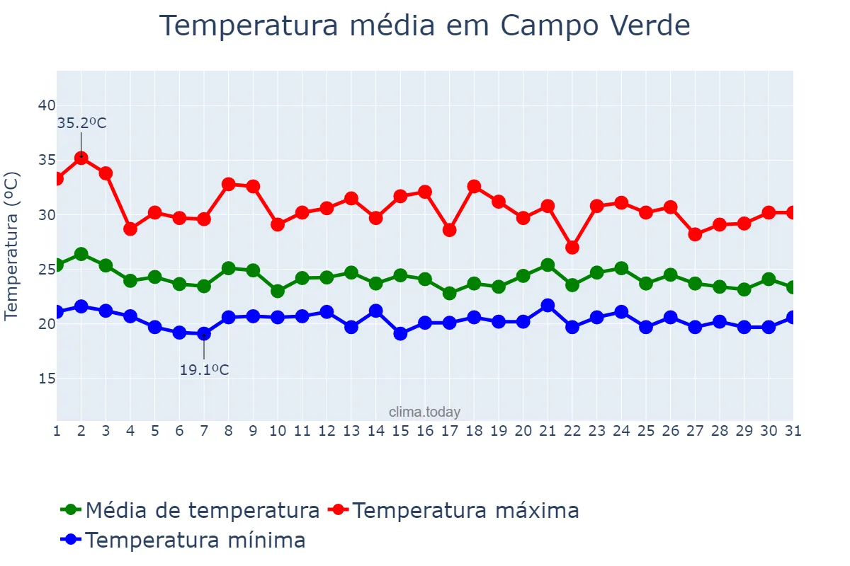 Temperatura em janeiro em Campo Verde, MT, BR
