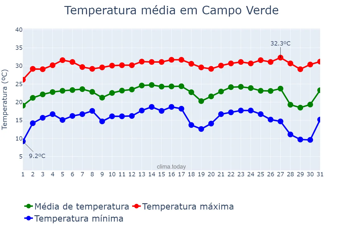 Temperatura em julho em Campo Verde, MT, BR