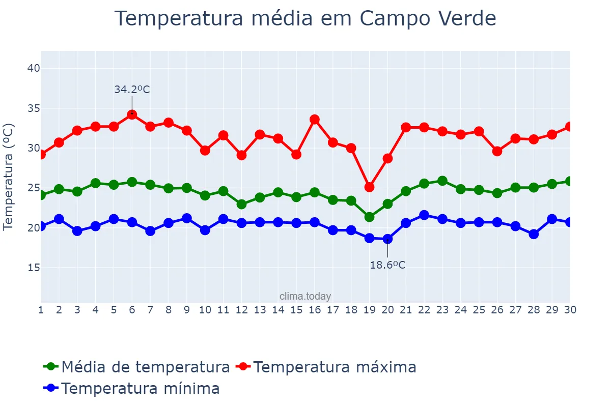Temperatura em novembro em Campo Verde, MT, BR