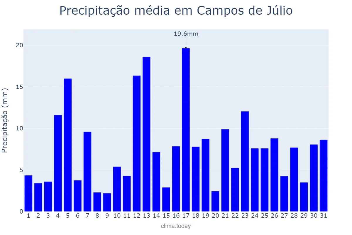 Precipitação em dezembro em Campos de Júlio, MT, BR